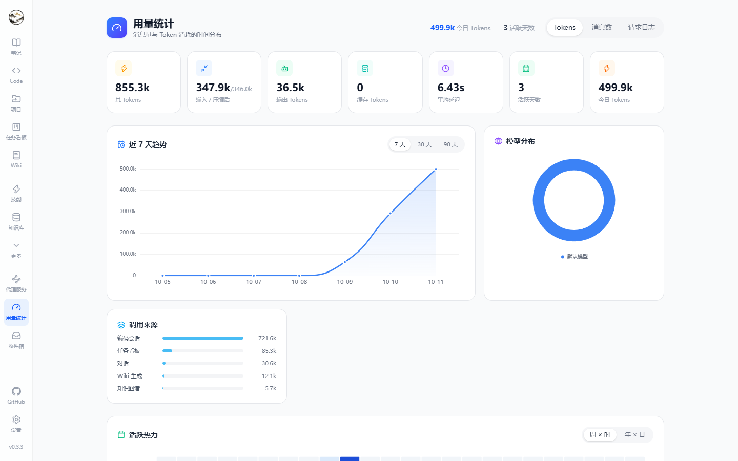 用量统计页：Token 趋势、模型与来源分布、热力图